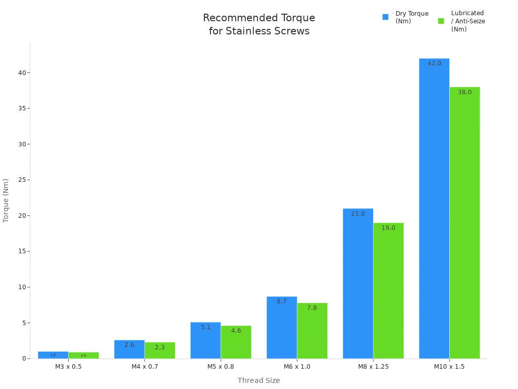 Bar chart comparing dry and lubricated torque settings for stainless steel screws by thread size