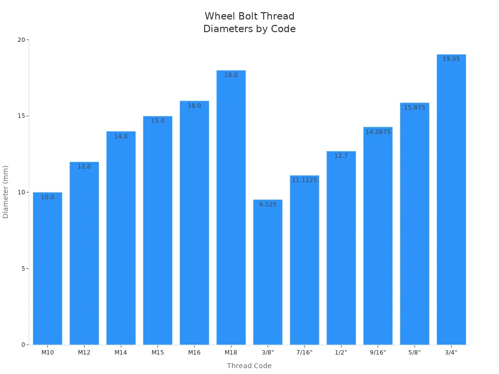 Bar chart comparing wheel bolt thread diameters for various thread codes